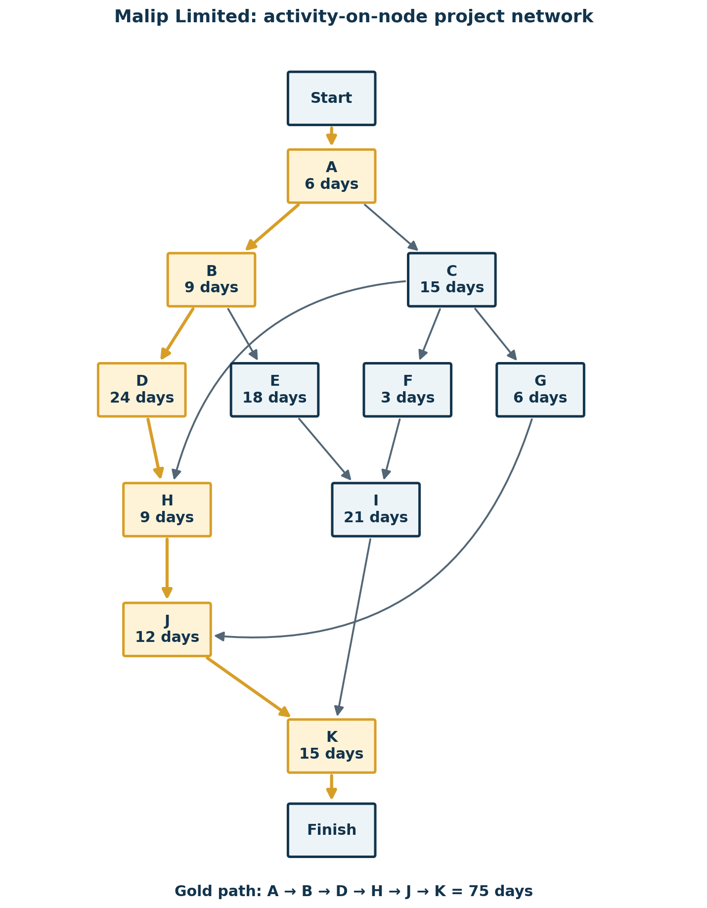 Activity-on-node network. Gold activities A, B, D, H, J and K form the critical path; activity durations are in days.
