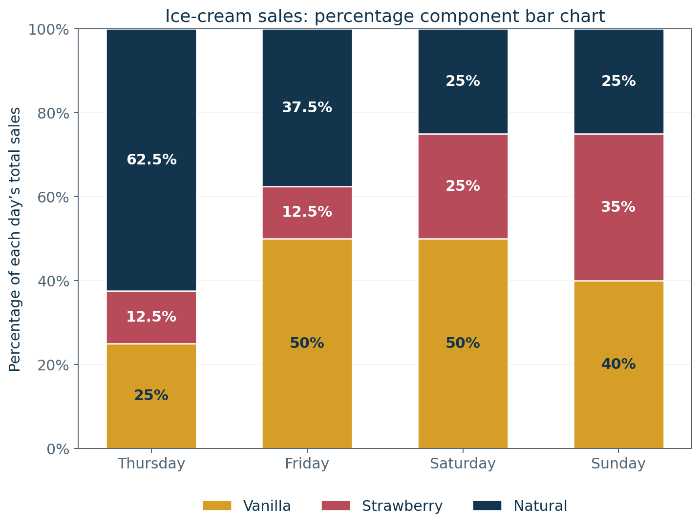 Percentage component bar chart for ice-cream sales. Bars for Thursday, Friday, Saturday and Sunday each total 100%, with Vanilla, Strawberry and Natural components.