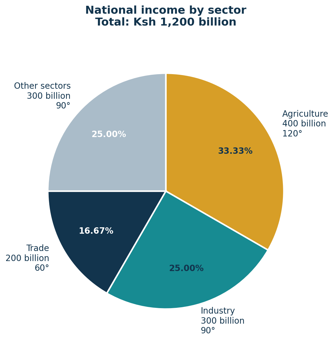 Pie chart of national income: Agriculture Ksh 400 billion (120°), Industry Ksh 300 billion (90°), Trade Ksh 200 billion (60°) and Other sectors Ksh 300 billion (90°).