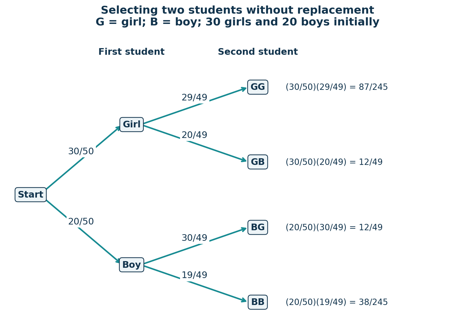 Probability tree without replacement: first girl 30/50 or boy 20/50; after a girl, girl 29/49 or boy 20/49; after a boy, girl 30/49 or boy 19/49.