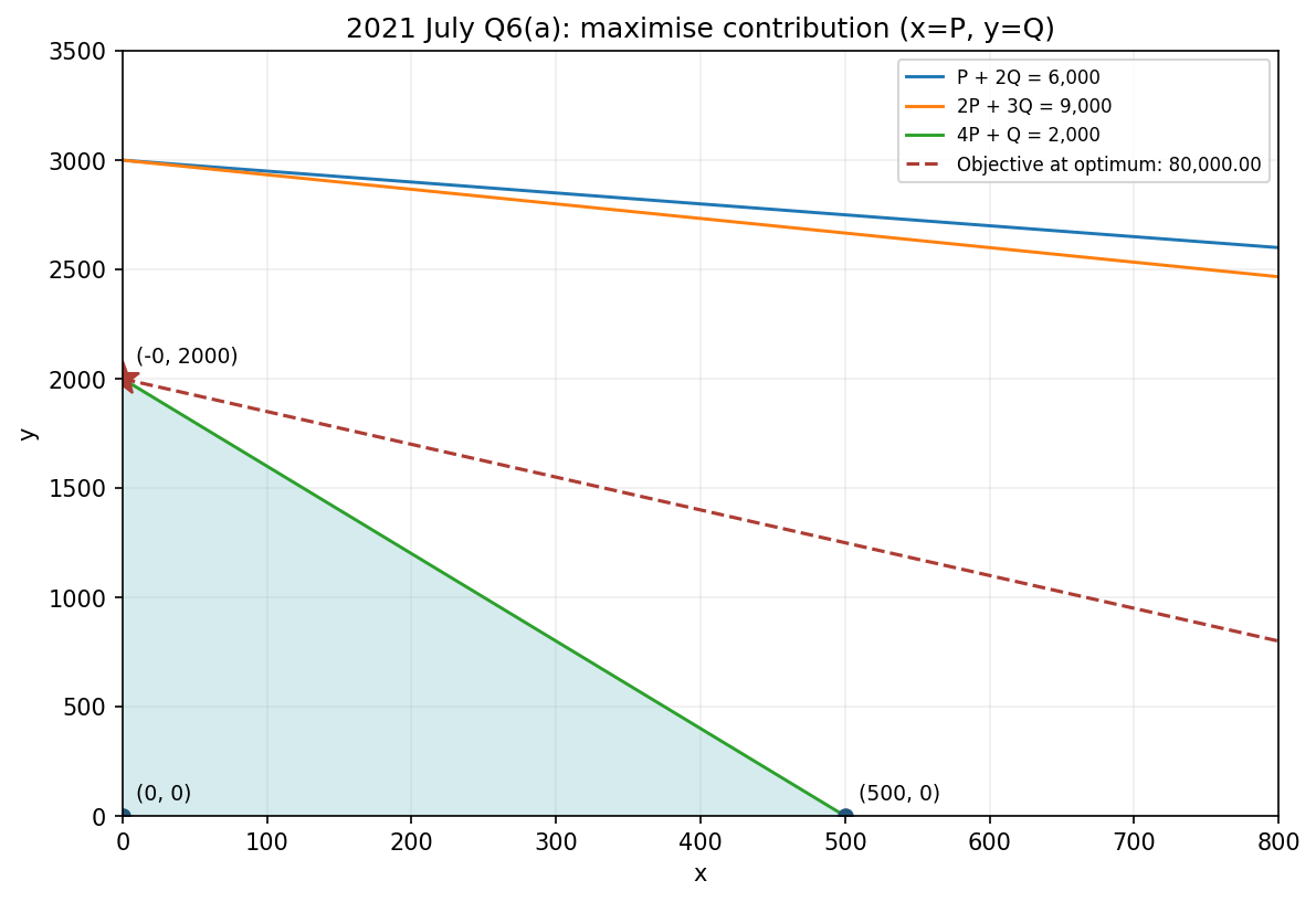 2021 July Q6(a): maximise contribution (x=P, y=Q); shaded area is feasible