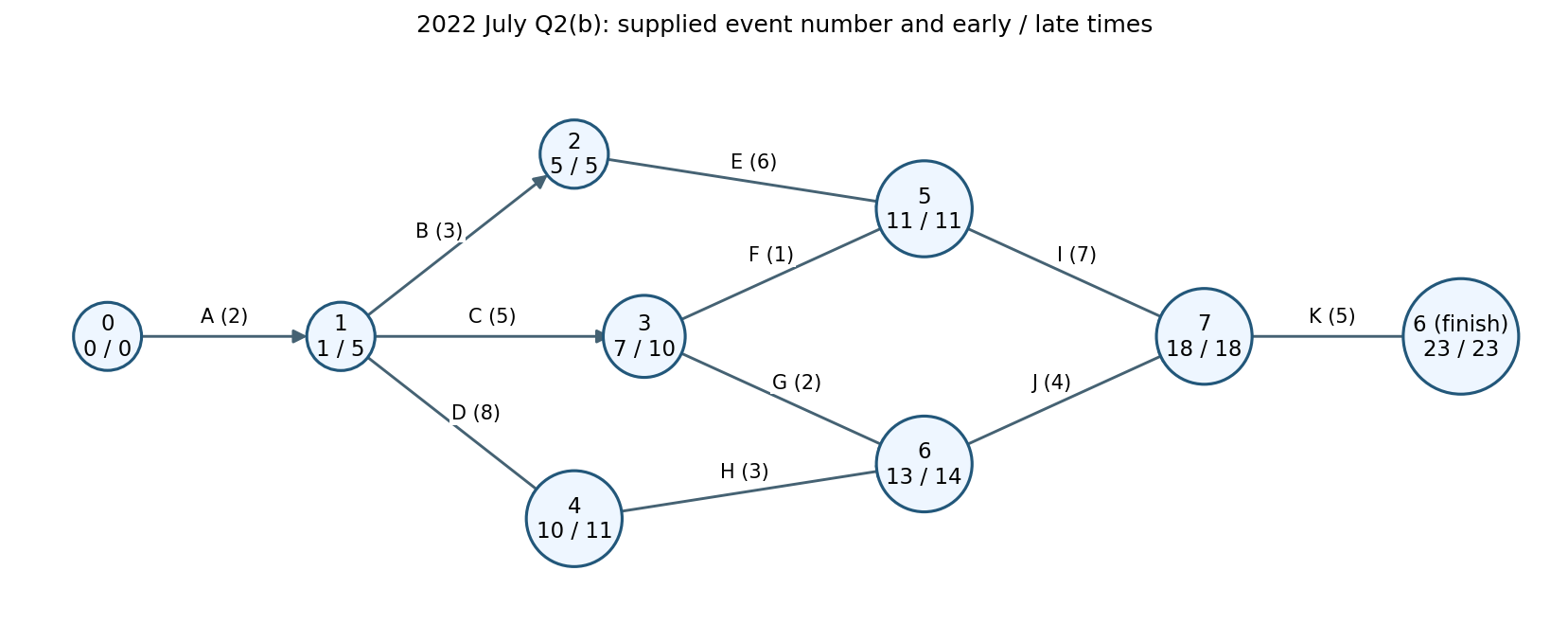 2022 July Q2(b): supplied event number and early / late times