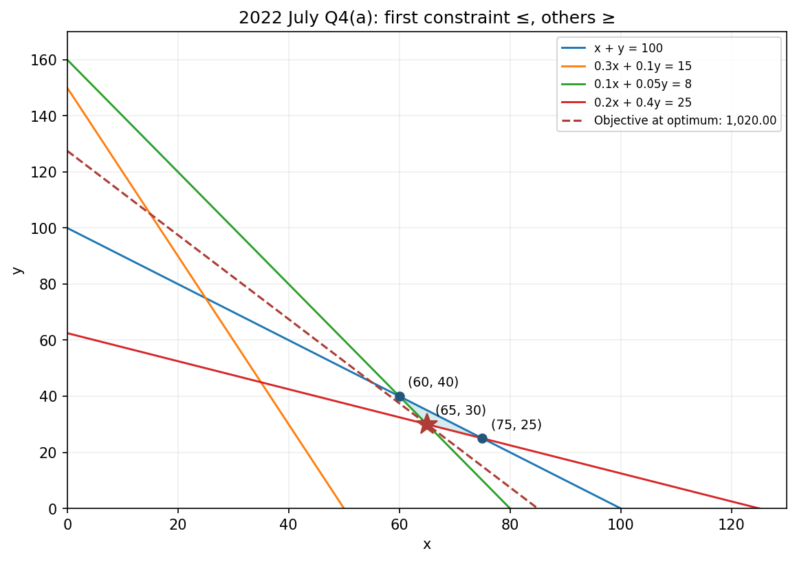 2022 July Q4(a): first constraint ≤, others ≥; shaded area is feasible