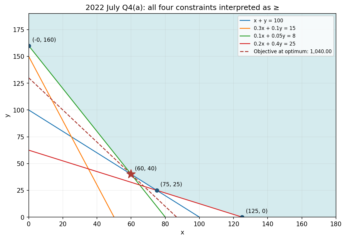 2022 July Q4(a): all four constraints interpreted as ≥; shaded area is feasible