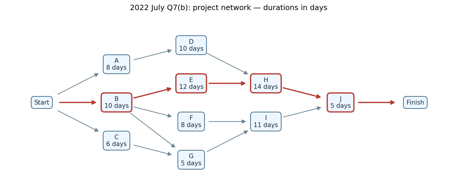 2022 July Q7(b): project network — durations in days