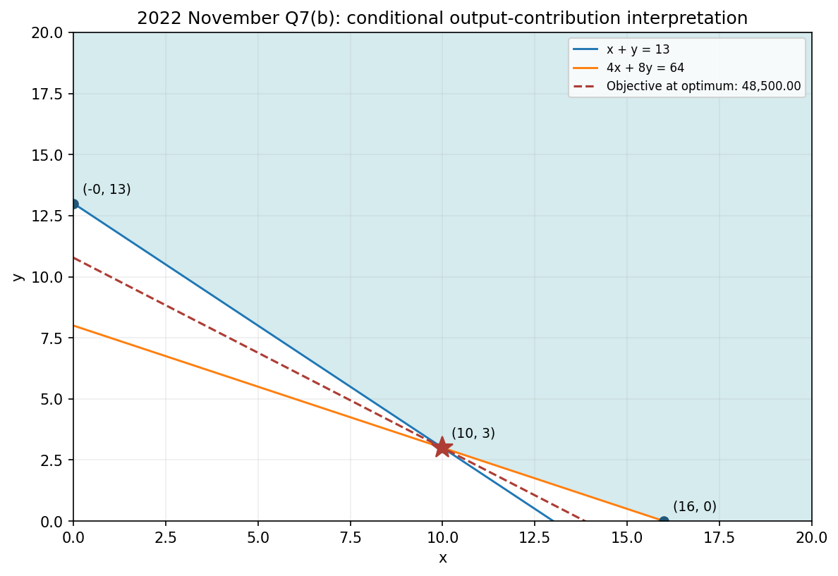 2022 November Q7(b): conditional output-contribution interpretation; shaded area is feasible