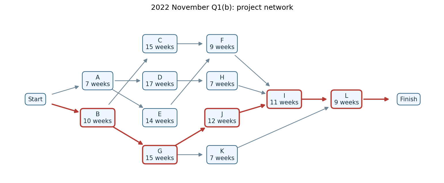2022 November Q1(b): project network
