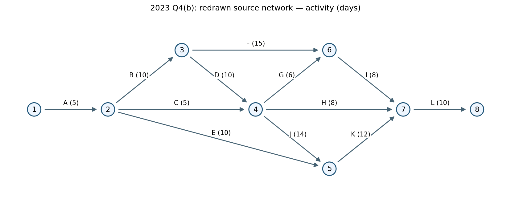 2023 Q4(b): redrawn source network — activity (days)