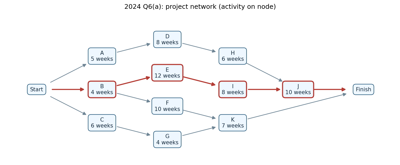 2024 Q6(a): project network (activity on node)