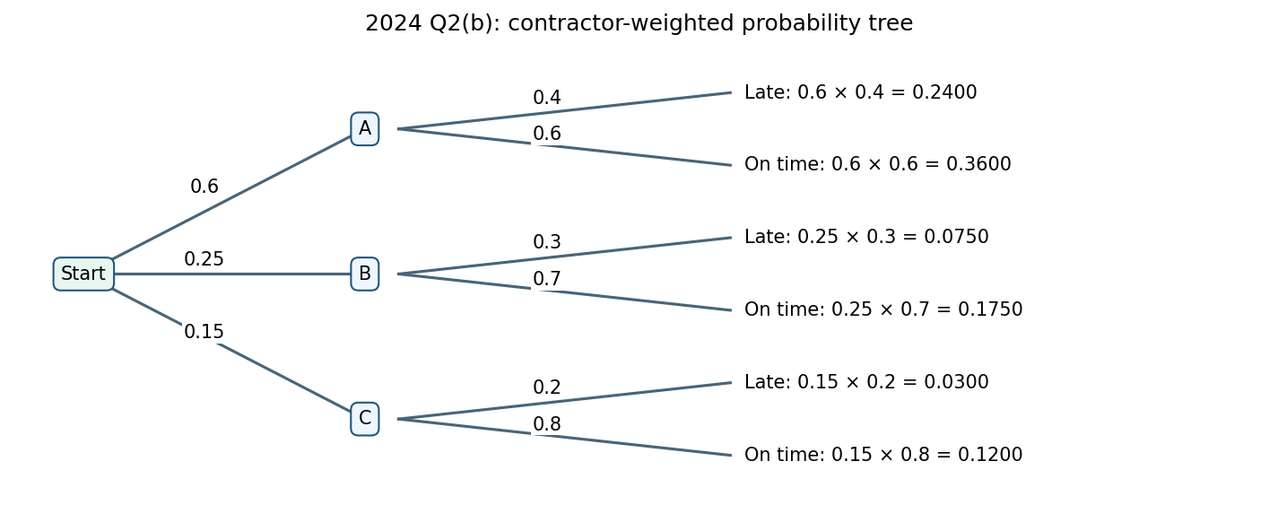2024 Q2(b): contractor-weighted probability tree