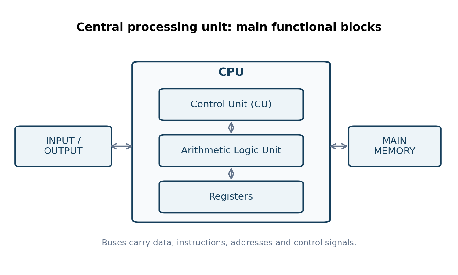 The CPU contains a control unit, arithmetic logic unit and registers. It exchanges data and instructions with memory and input/output through buses.