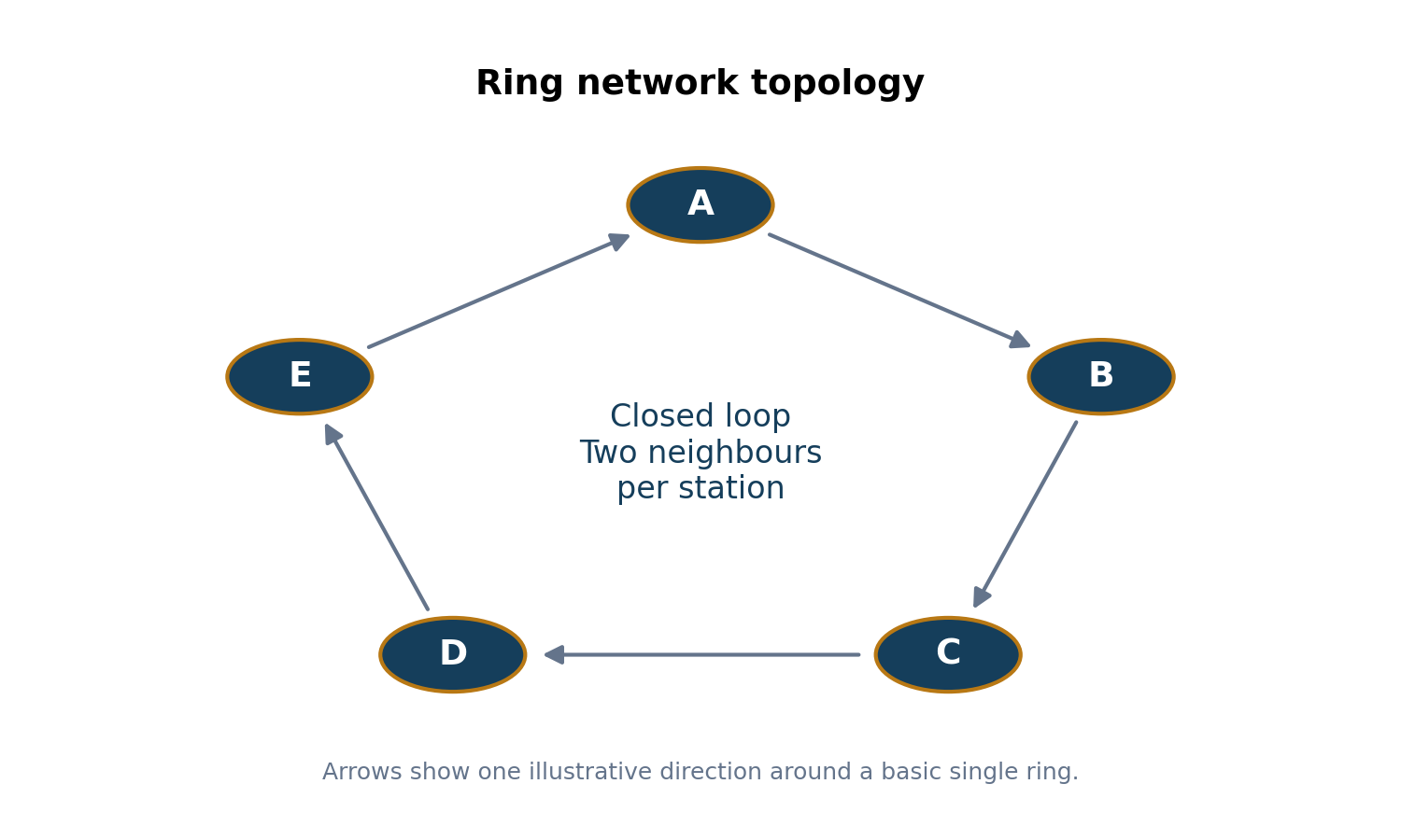 Five network stations form a closed ring; arrows show one illustrative direction of communication.