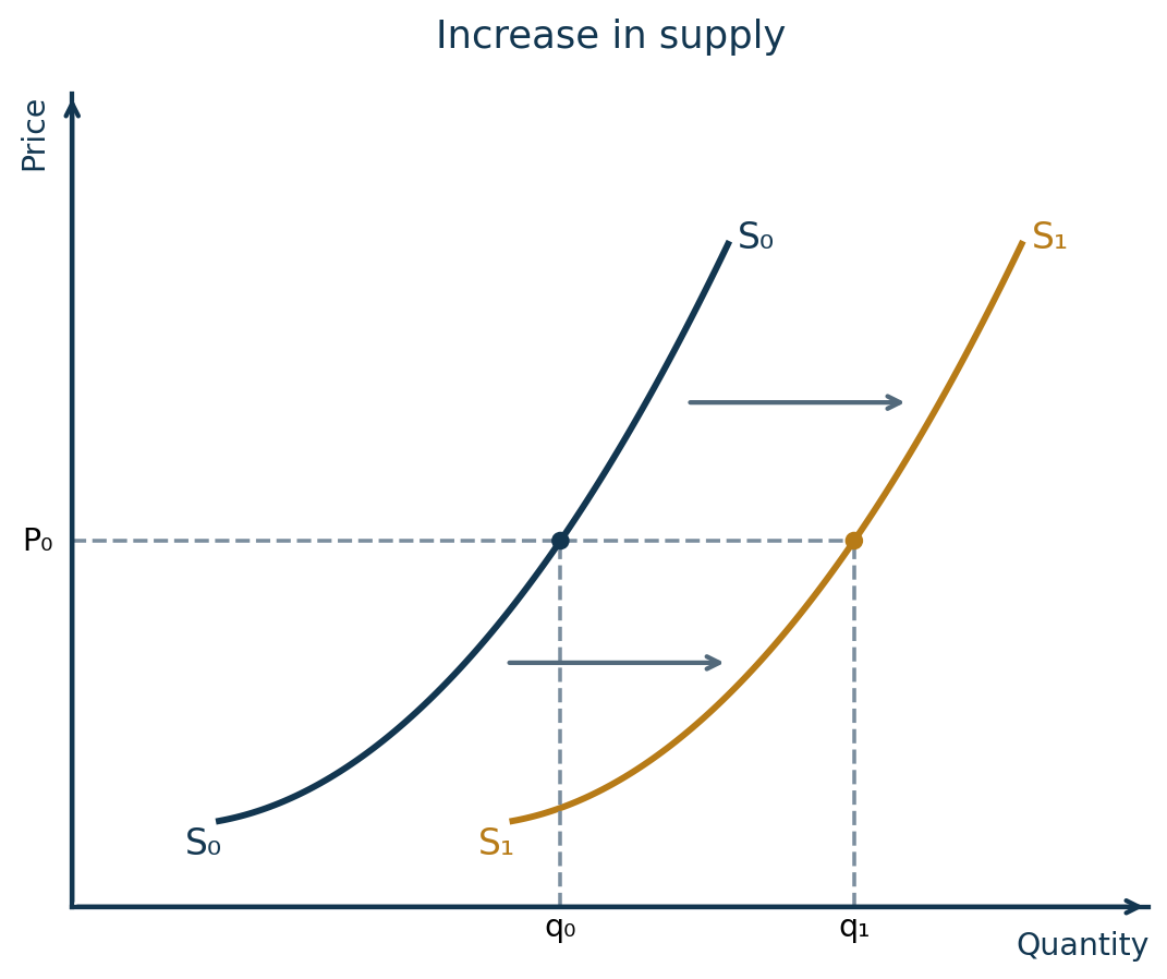 Supply shifts right from S0S0 to S1S1; at price P0, quantity supplied rises from q0 to q1.