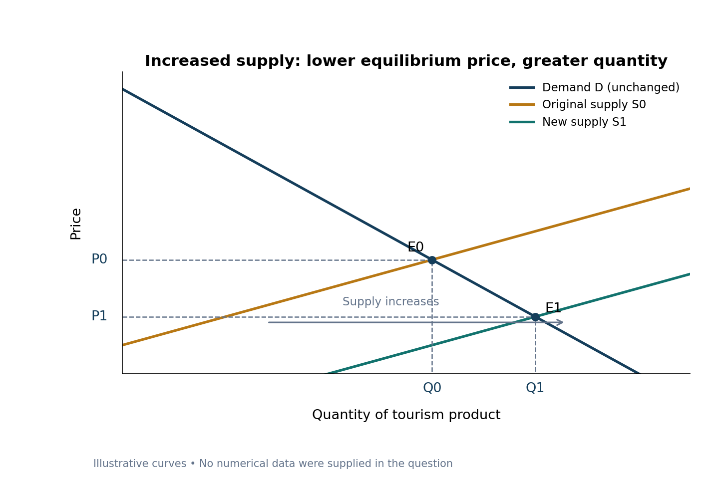 Supply shifts right from S0 to S1 against unchanged downward-sloping demand D. Equilibrium moves from E0 to E1, with lower price P1 and greater quantity Q1.